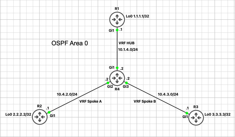 Cisco VRF lite Routing VRF lite Routing