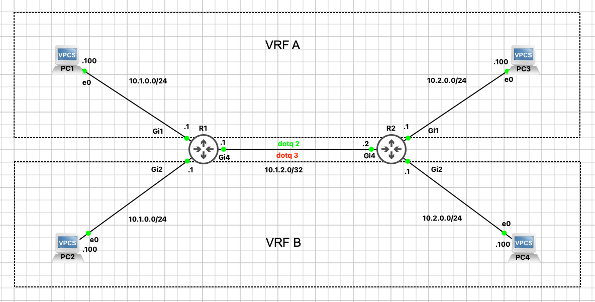 Cisco VRF mit OSPF v2 Routing
